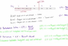 cost performance index