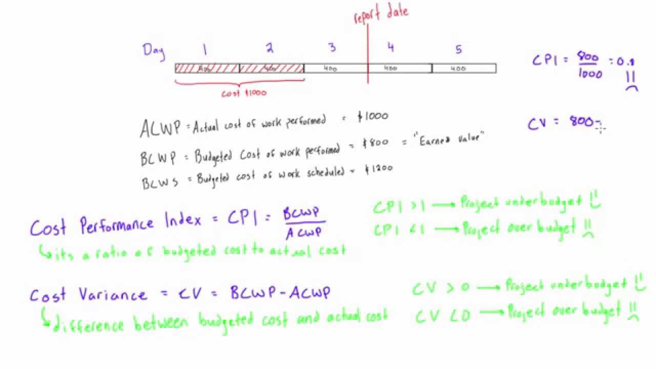 cost performance index